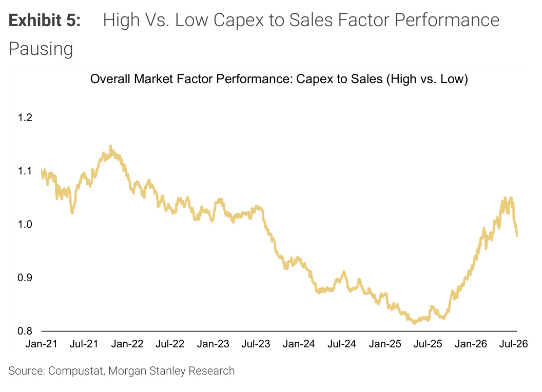 Morgan Stanley chart, Exhibit 5: High Vs. Low Capex to Sales Factor Performance Pausing