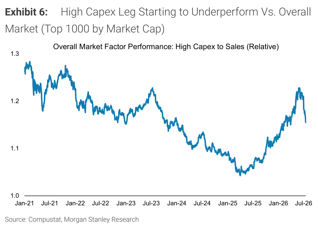 Morgan Stanley chart, Exhibit 6: High Capex Leg Starting to Underperform Vs. Overall Market (Top 1000 by Market Cap)