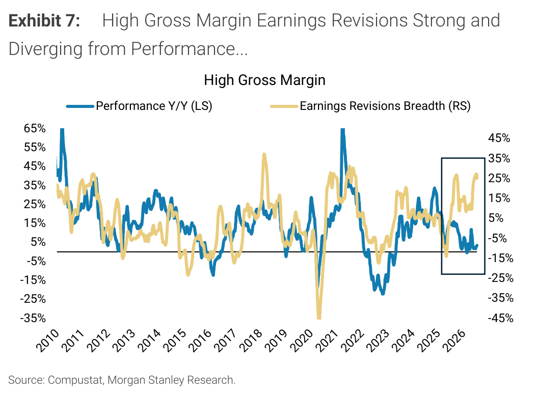 Morgan Stanley chart, Exhibit 7: High Gross Margin Earnings Revisions Strong and Diverging from Performance...