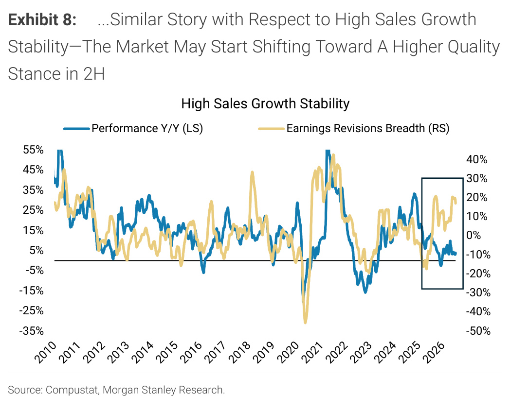 Morgan Stanley chart, Exhibit 8: ...Similar Story with Respect to High Sales Growth Stability—The Market May Start Shifting Toward A Higher Quality Stance in 2H