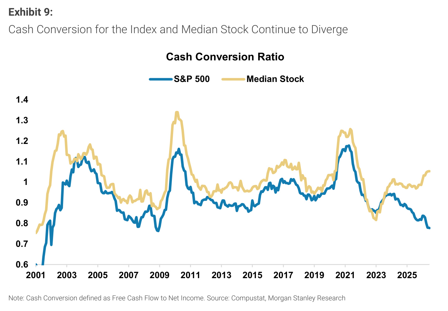 Morgan Stanley chart, Exhibit 9: Cash Conversion for the Index and Median Stock Continue to Diverge
