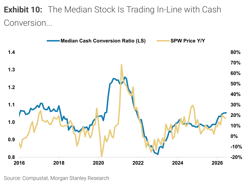 Morgan Stanley chart, Exhibit 10: The Median Stock Is Trading In-Line with Cash Conversion...