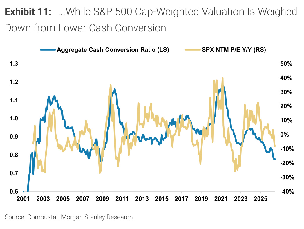 Morgan Stanley chart, Exhibit 11: ...While S&P 500 Cap-Weighted Valuation Is Weighed Down from Lower Cash Conversion