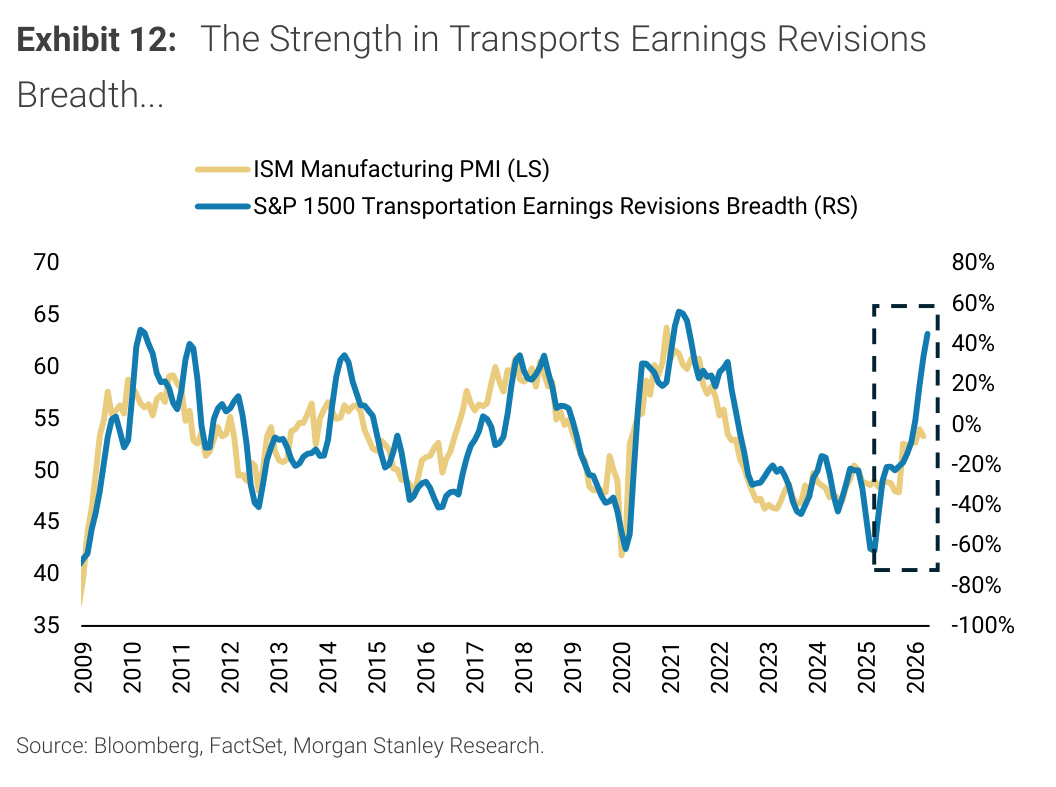 Morgan Stanley chart, Exhibit 12: The Strength in Transports Earnings Revisions Breadth...