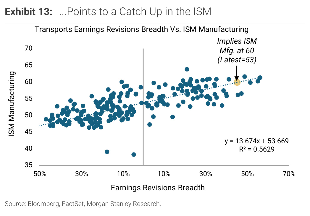 Morgan Stanley chart, Exhibit 13: ...Points to a Catch Up in the ISM