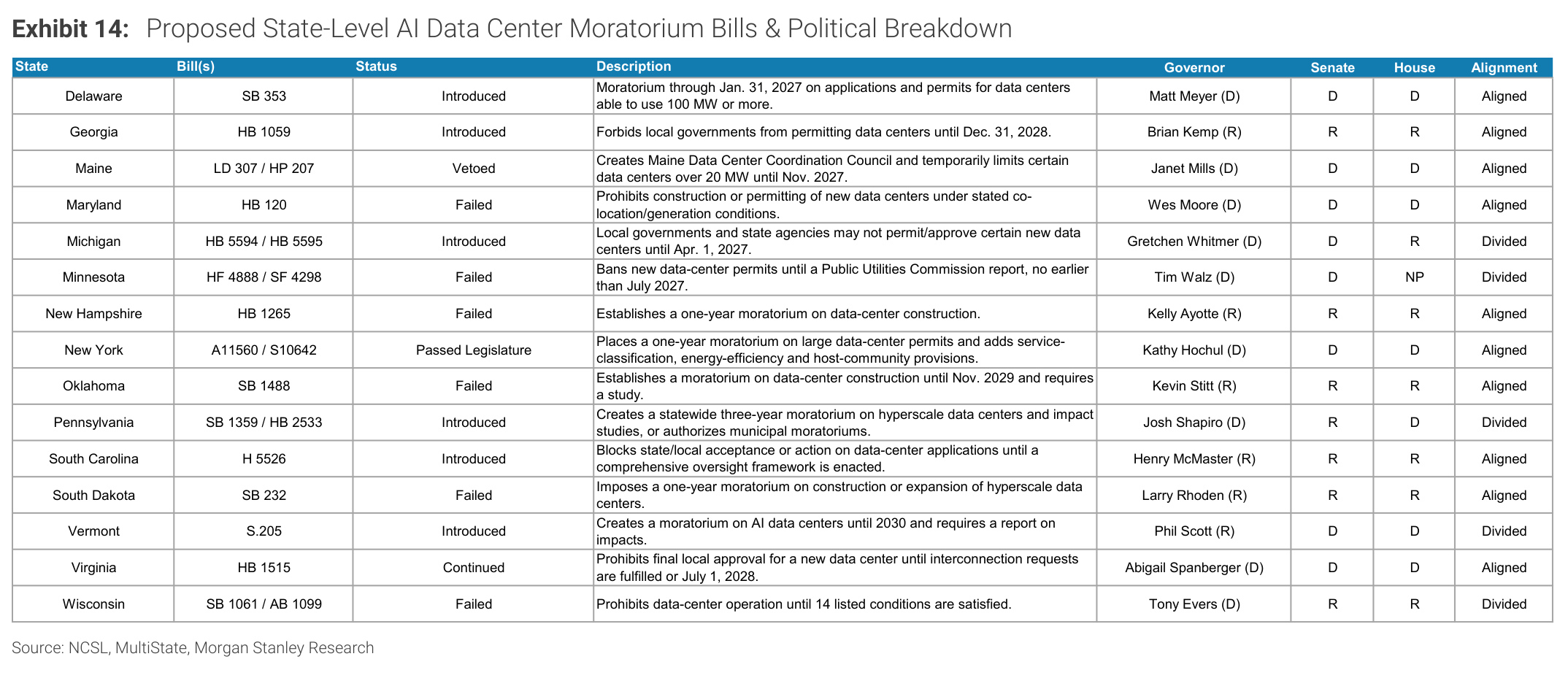 Morgan Stanley chart, Exhibit 14: Proposed State-Level AI Data Center Moratorium Bills & Political Breakdown