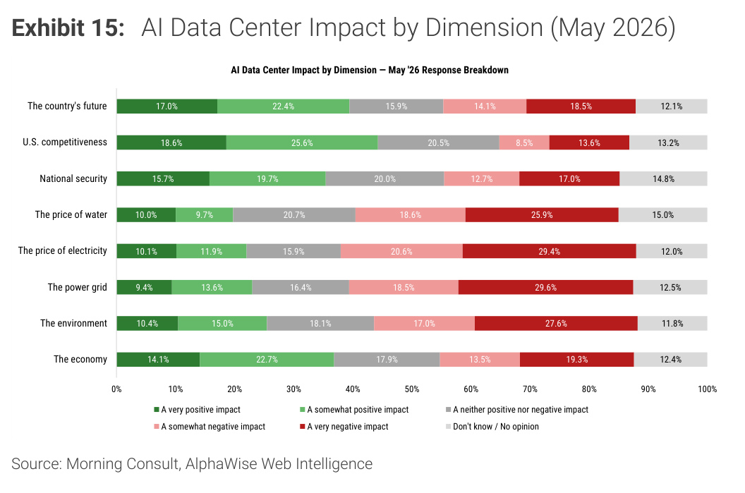 Morgan Stanley chart, Exhibit 15: AI Data Center Impact by Dimension (May 2026)