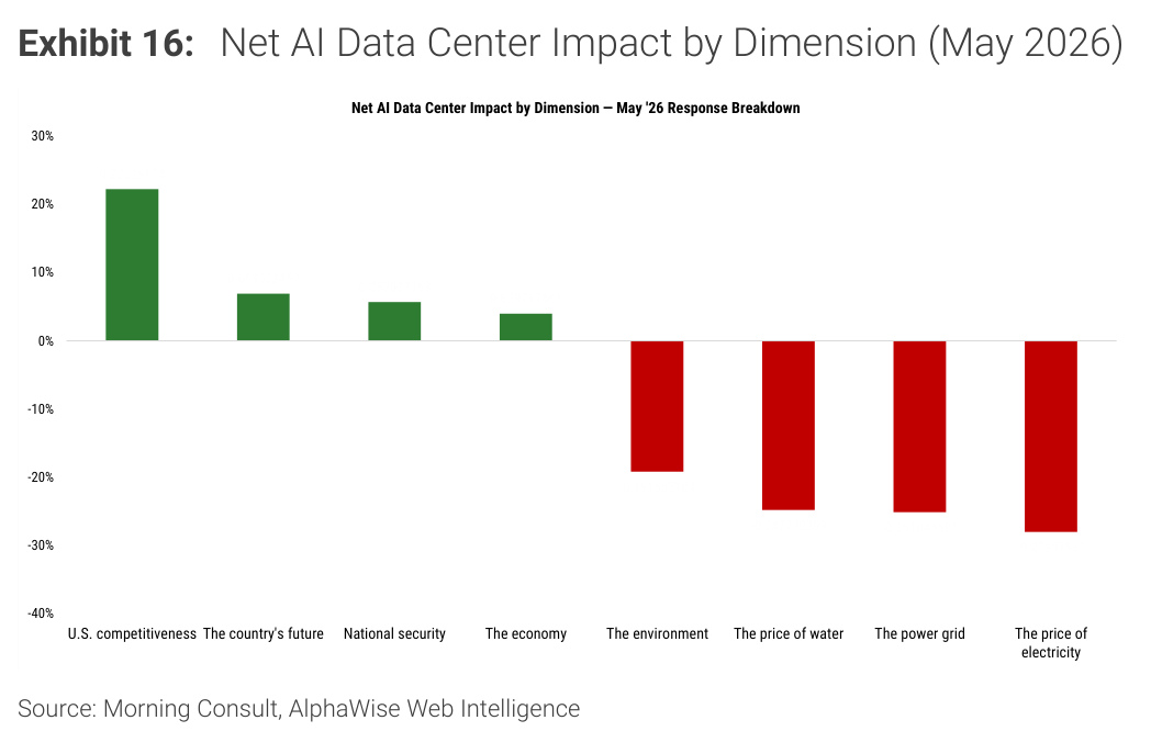 Morgan Stanley chart, Exhibit 16: Net AI Data Center Impact by Dimension (May 2026)