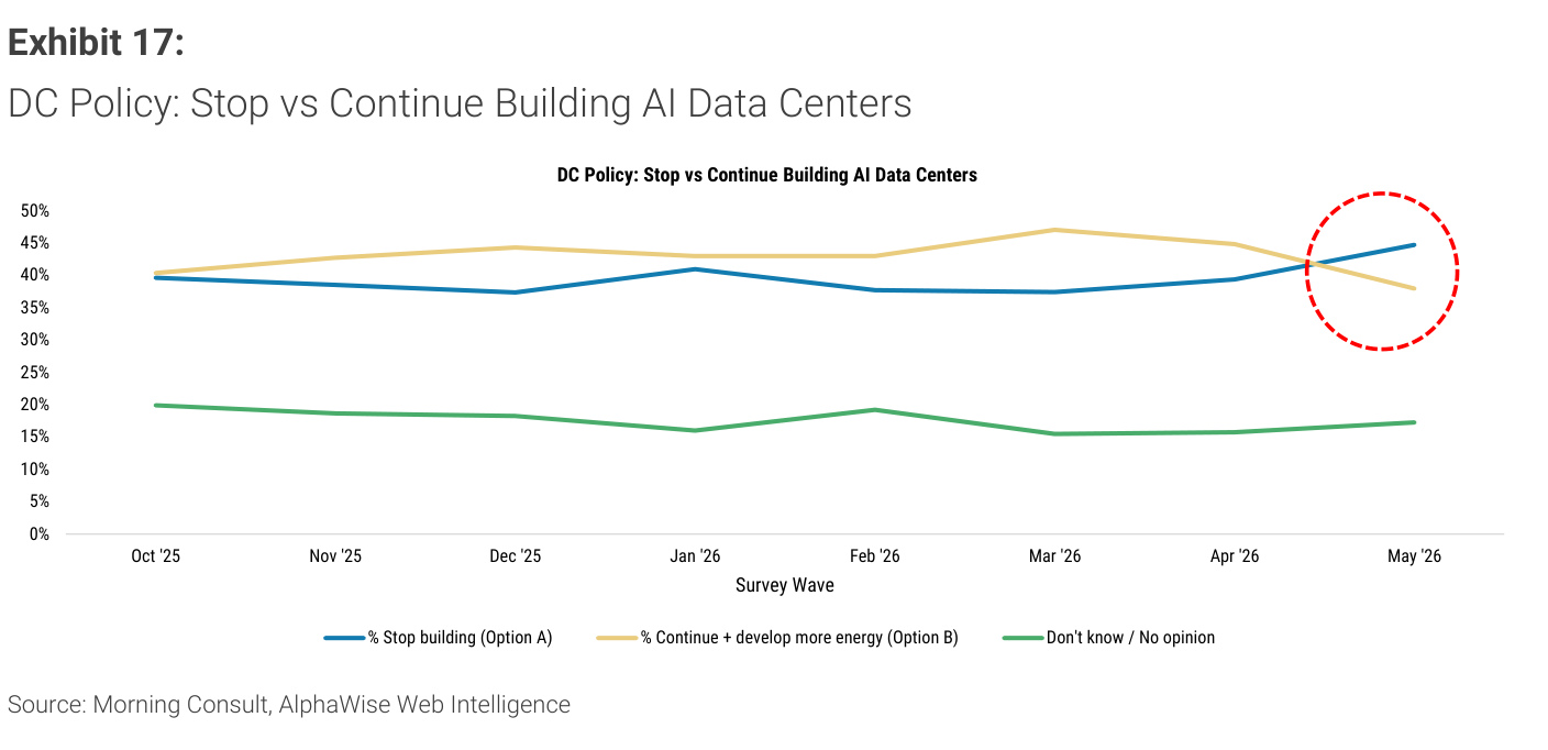 Morgan Stanley chart, Exhibit 17: DC Policy: Stop vs Continue Building AI Data Centers