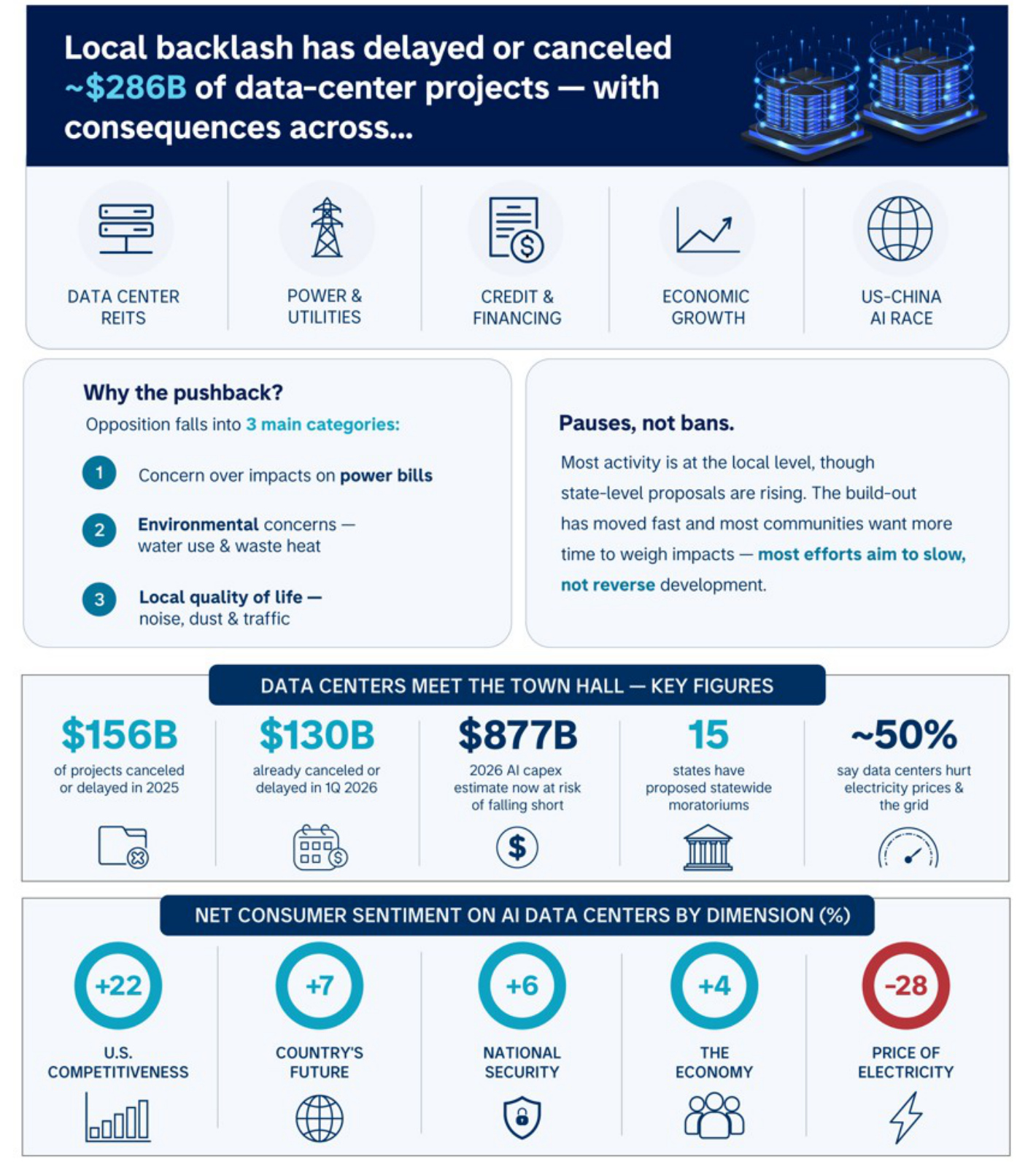 Morgan Stanley policy infographic on local data-center backlash and delayed or cancelled projects