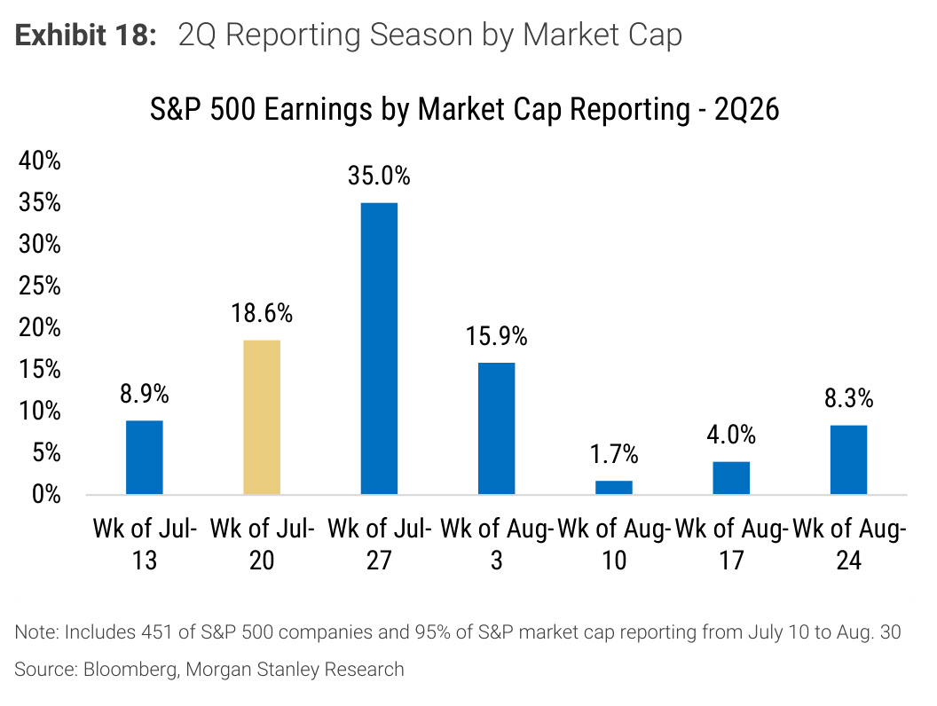 Morgan Stanley chart, Exhibit 18: 2Q Reporting Season by Market Cap