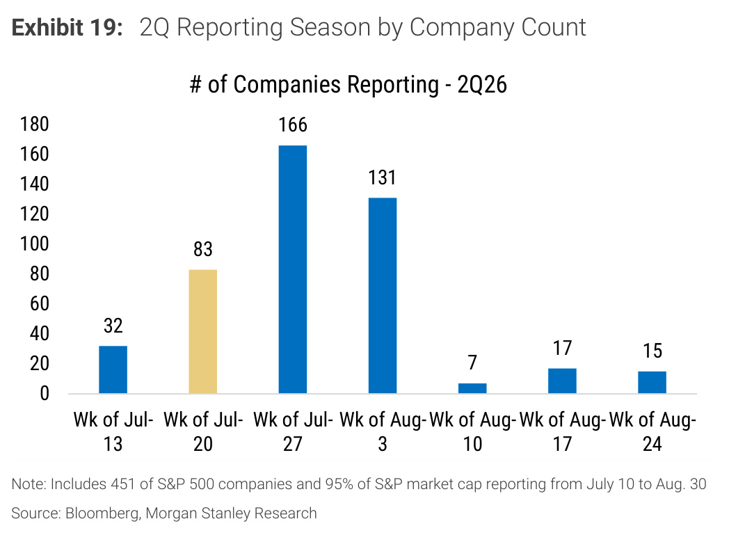 Morgan Stanley chart, Exhibit 19: 2Q Reporting Season by Company Count