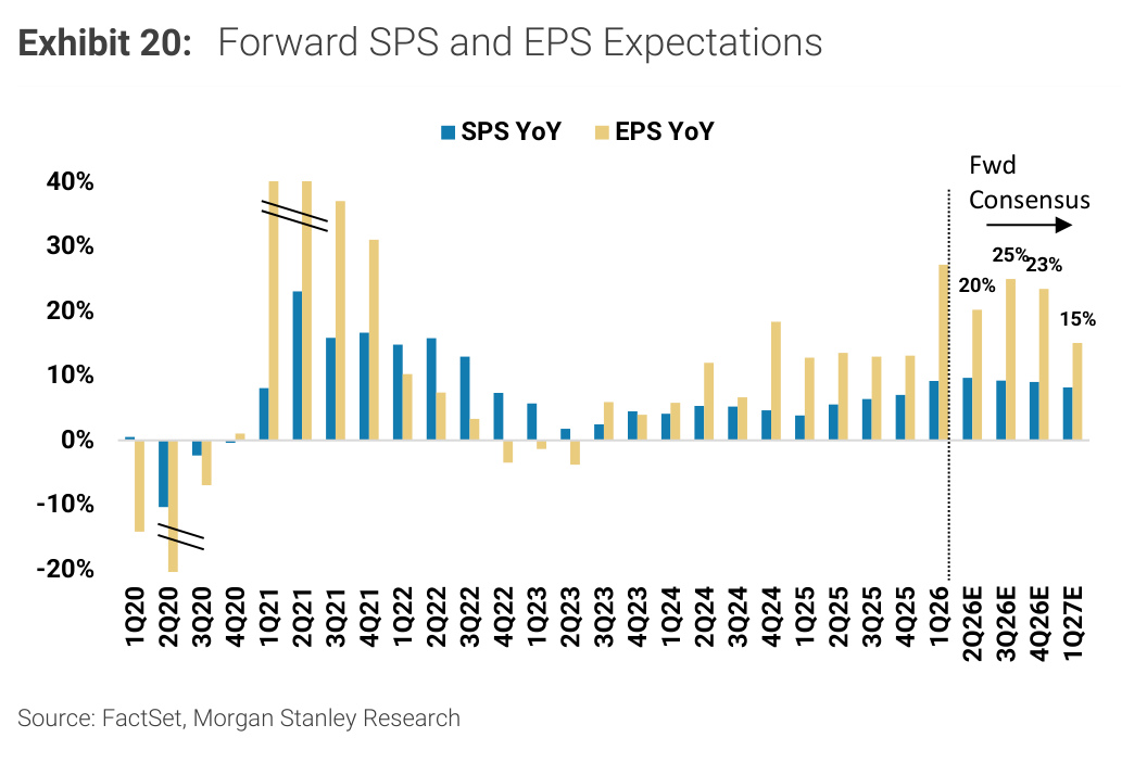 Morgan Stanley chart, Exhibit 20: Forward SPS and EPS Expectations
