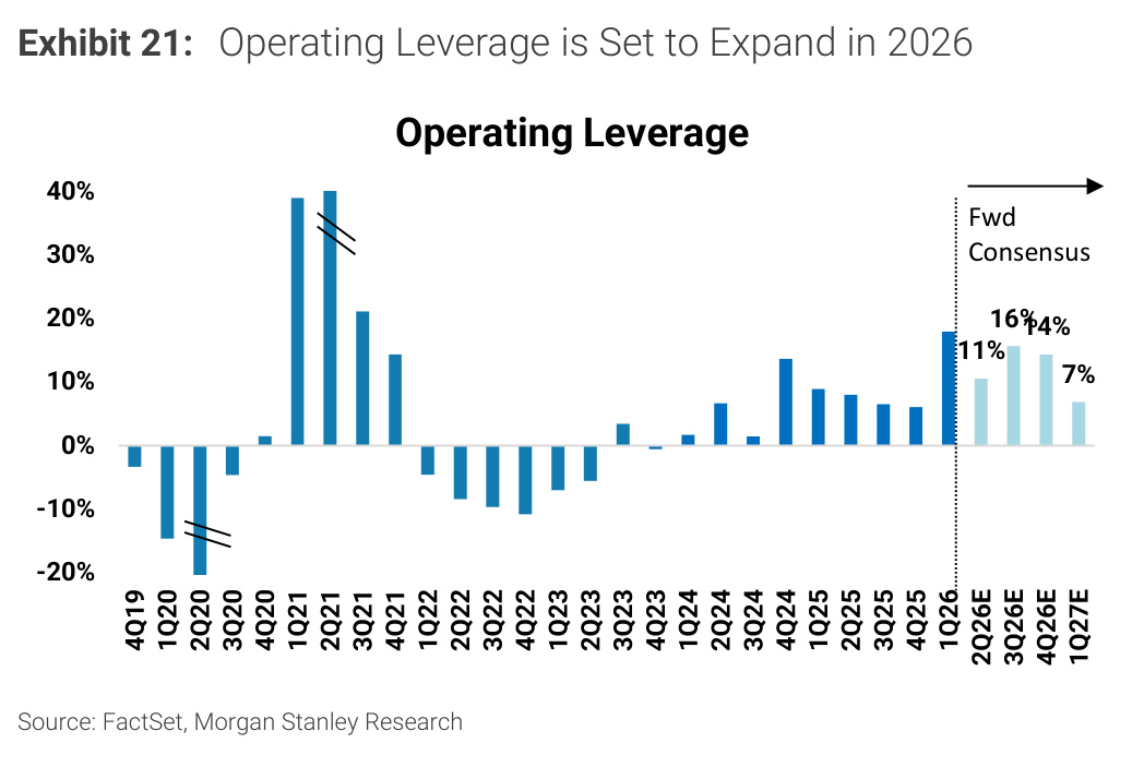Morgan Stanley chart, Exhibit 21: Operating Leverage is Set to Expand in 2026