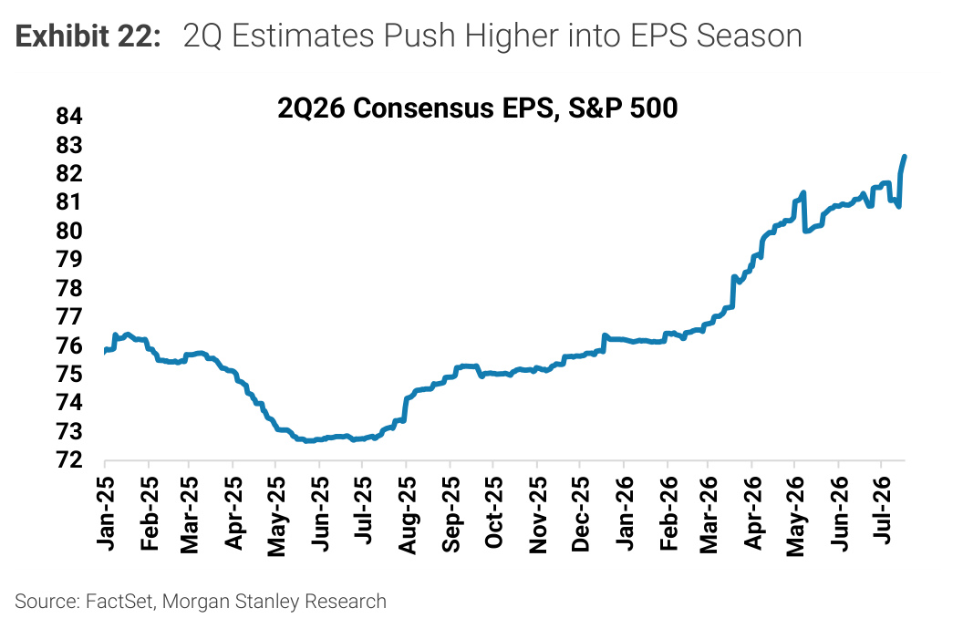 Morgan Stanley chart, Exhibit 22: 2Q Estimates Push Higher into EPS Season