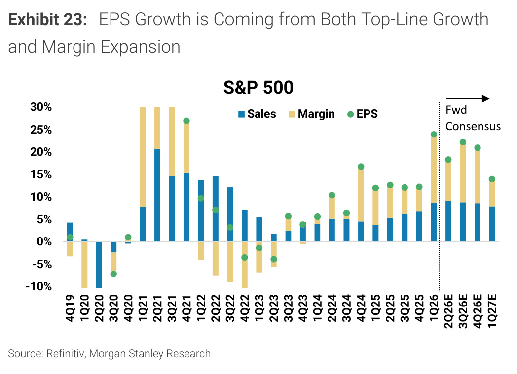 Morgan Stanley chart, Exhibit 23: EPS Growth is Coming from Both Top-Line Growth and Margin Expansion