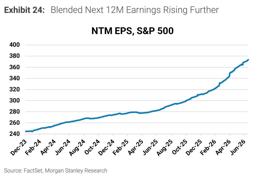 Morgan Stanley chart, Exhibit 24: Blended Next 12M Earnings Rising Further