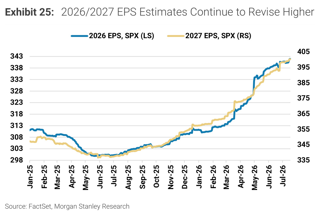 Morgan Stanley chart, Exhibit 25: 2026/2027 EPS Estimates Continue to Revise Higher