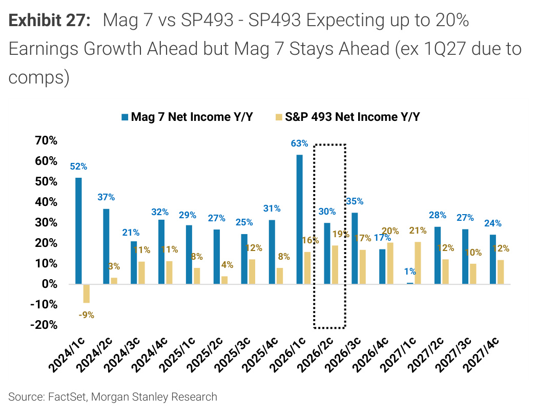 Morgan Stanley chart, Exhibit 27: Mag 7 vs SP493 - SP493 Expecting up to 20% Earnings Growth Ahead but Mag 7 Stays Ahead (ex 1Q27 due to comps)