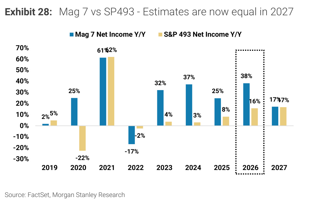 Morgan Stanley chart, Exhibit 28: Mag 7 vs SP493 - Estimates are now equal in 2027