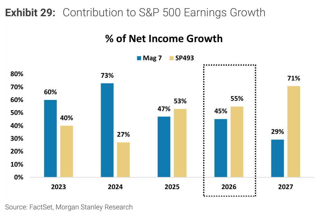 Morgan Stanley chart, Exhibit 29: Contribution to S&P 500 Earnings Growth