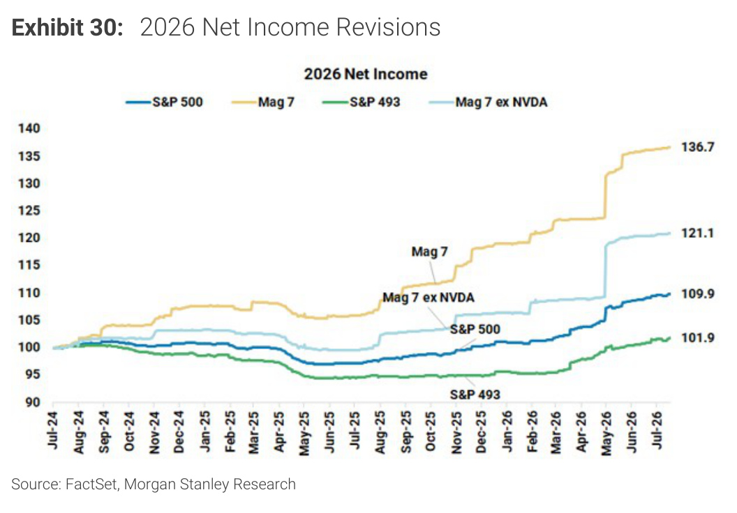 Morgan Stanley chart, Exhibit 30: 2026 Net Income Revisions