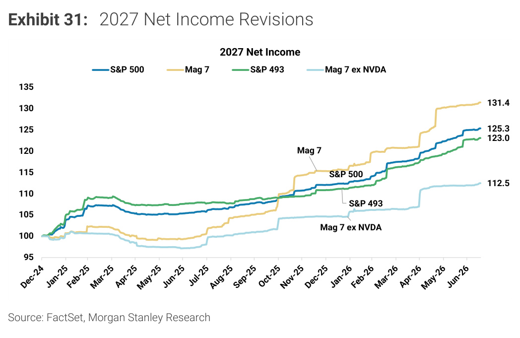 Morgan Stanley chart, Exhibit 31: 2027 Net Income Revisions