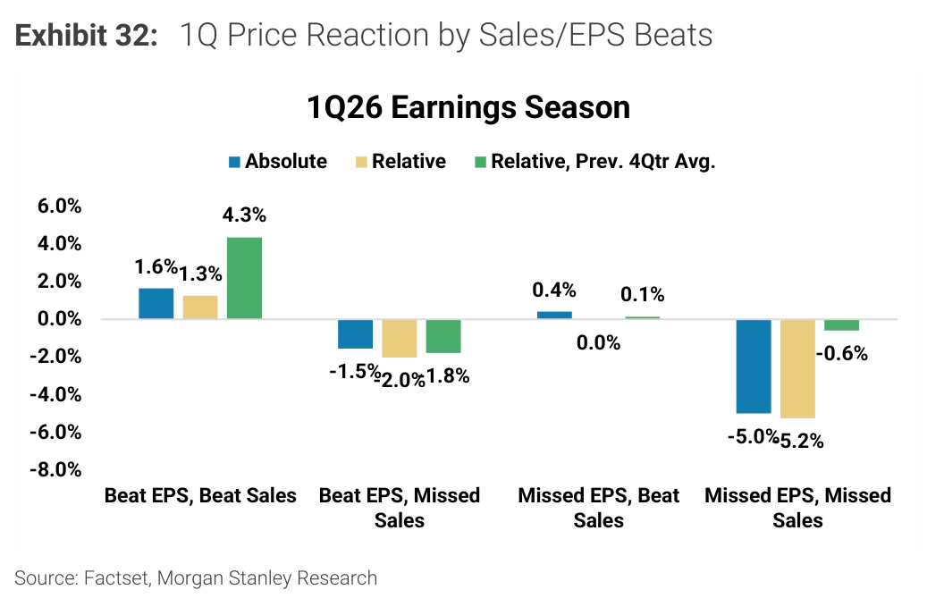 Morgan Stanley chart, Exhibit 32: 1Q Price Reaction by Sales/EPS Beats