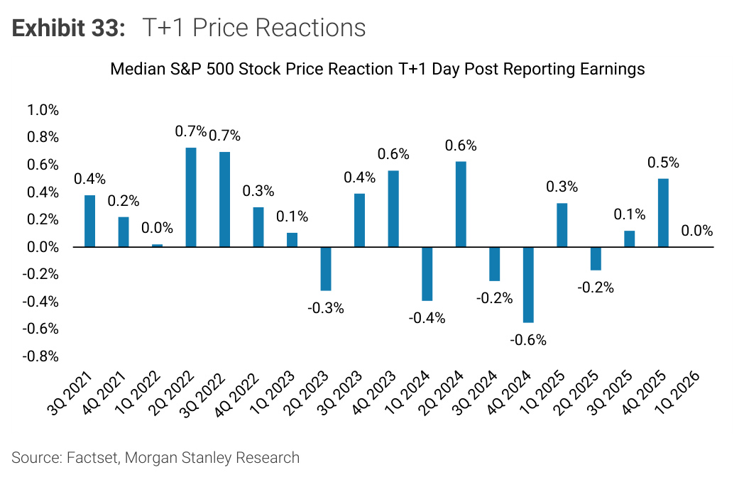 Morgan Stanley chart, Exhibit 33: T+1 Price Reactions