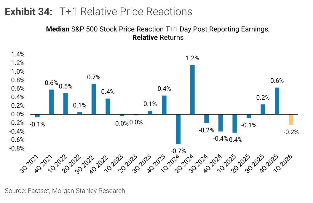 Morgan Stanley chart, Exhibit 34: T+1 Relative Price Reactions