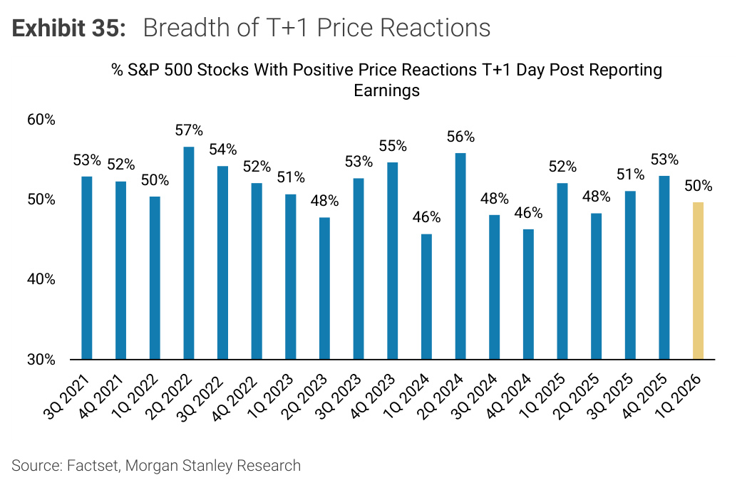 Morgan Stanley chart, Exhibit 35: Breadth of T+1 Price Reactions