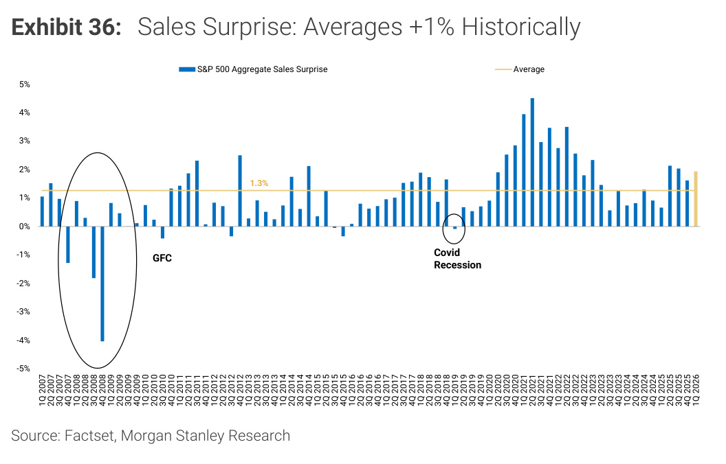 Morgan Stanley chart, Exhibit 36: Sales Surprise: Averages +1% Historically