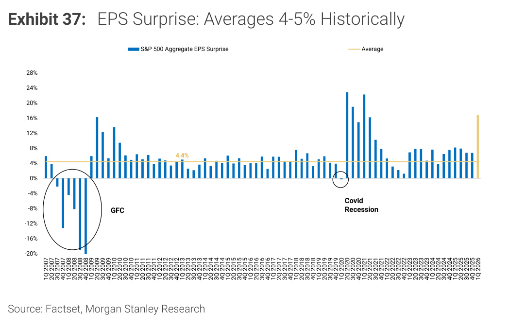 Morgan Stanley chart, Exhibit 37: EPS Surprise: Averages 4-5% Historically