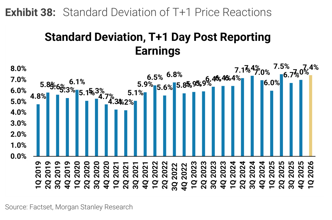 Morgan Stanley chart, Exhibit 38: Standard Deviation of T+1 Price Reactions