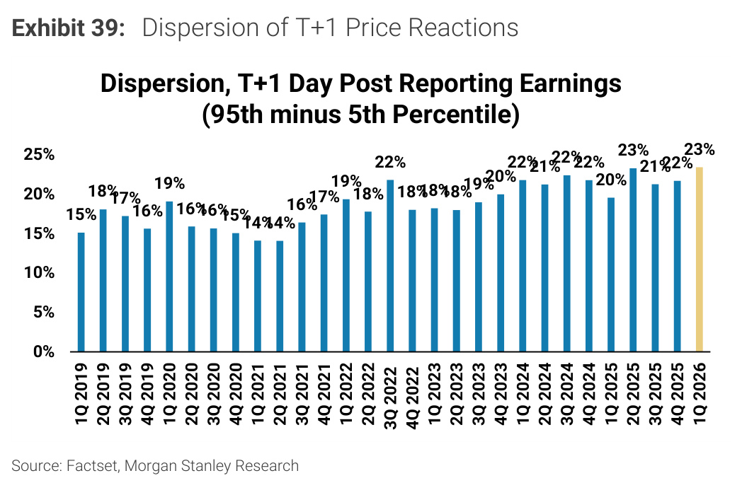 Morgan Stanley chart, Exhibit 39: Dispersion of T+1 Price Reactions