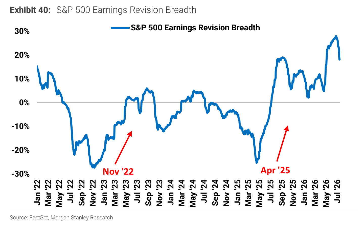 Morgan Stanley chart, Exhibit 40: S&P 500 Earnings Revision Breadth