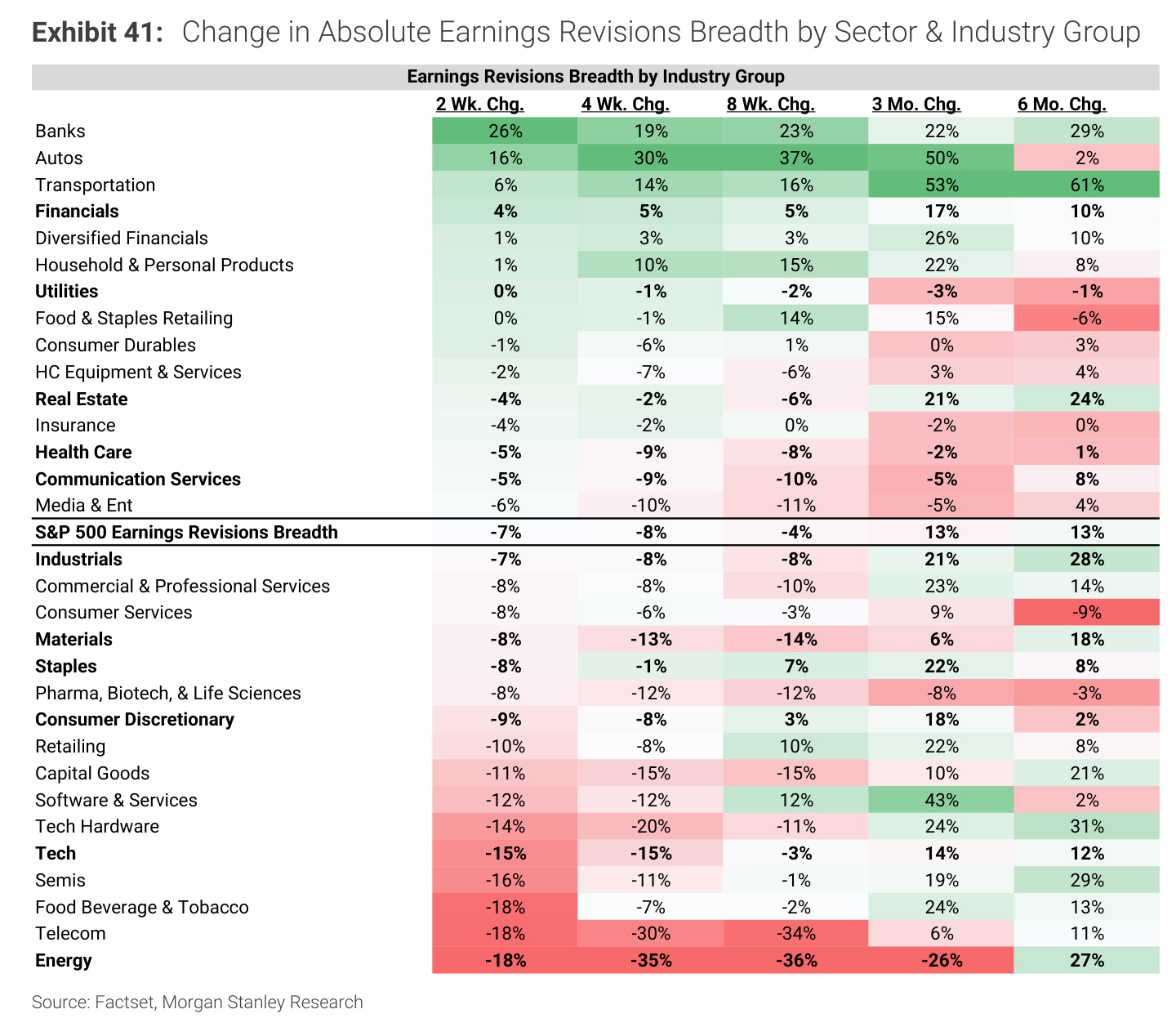 Morgan Stanley chart, Exhibit 41: Change in Absolute Earnings Revisions Breadth by Sector & Industry Group