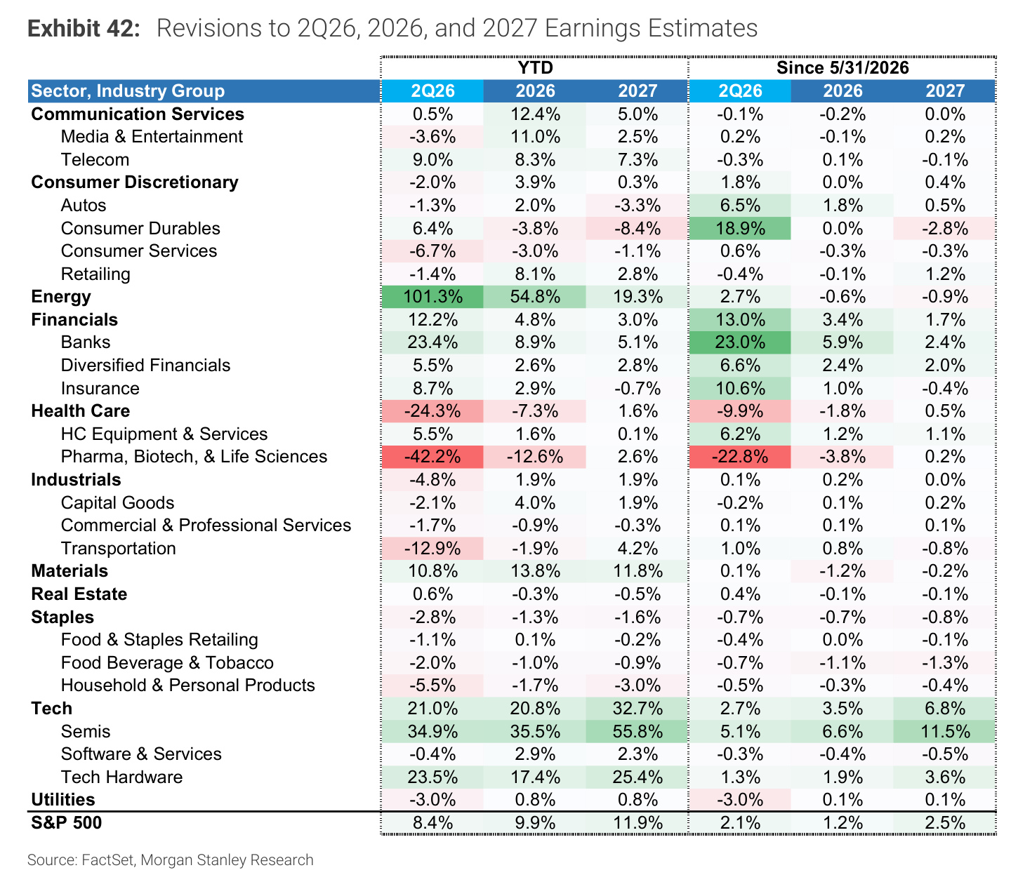 Morgan Stanley chart, Exhibit 42: Revisions to 2Q26, 2026, and 2027 Earnings Estimates