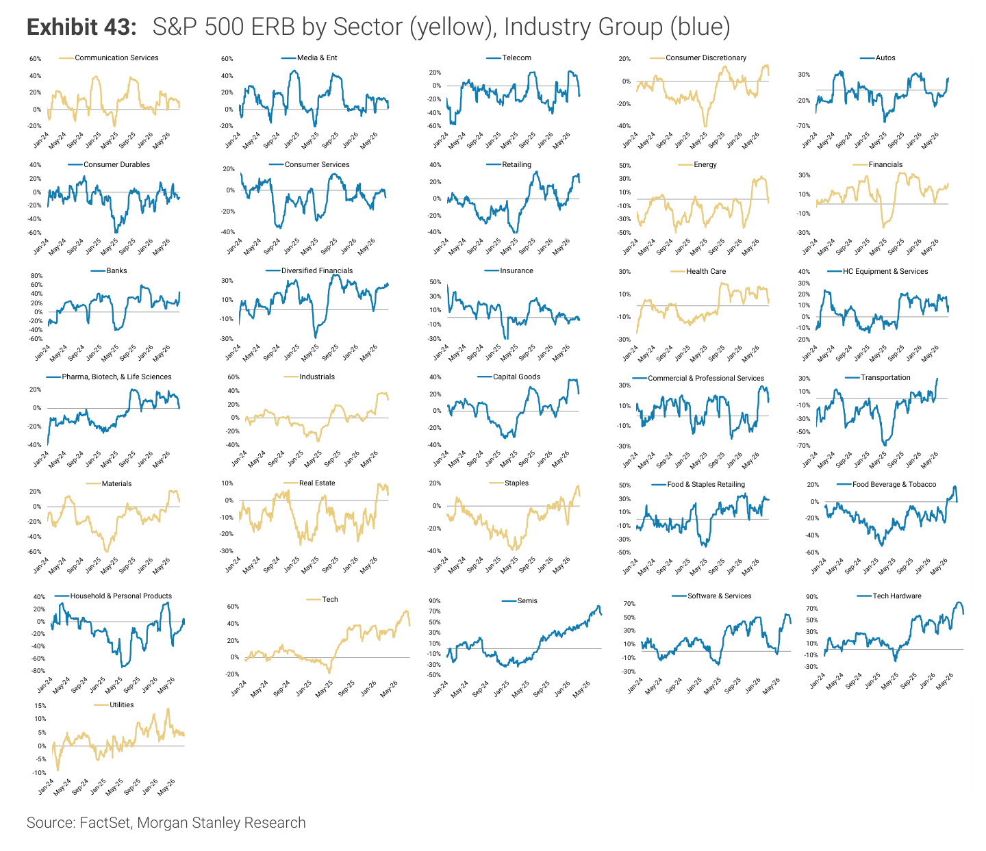 Morgan Stanley chart, Exhibit 43: S&P 500 ERB by Sector (yellow), Industry Group (blue)