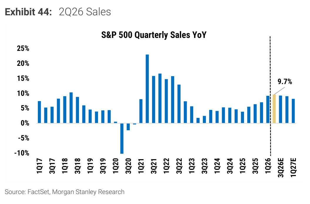 Morgan Stanley chart, Exhibit 44: 2Q26 Sales