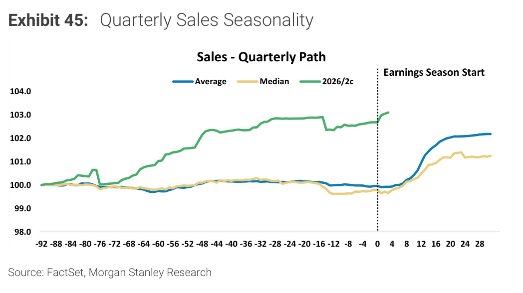 Morgan Stanley chart, Exhibit 45: Quarterly Sales Seasonality
