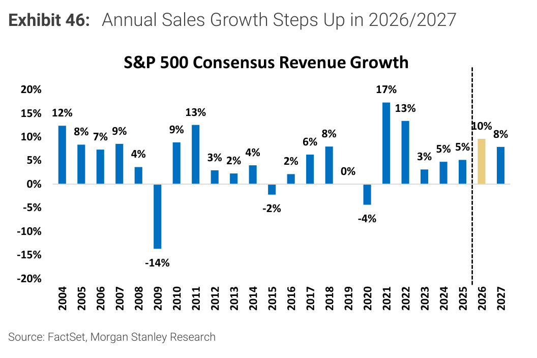 Morgan Stanley chart, Exhibit 46: Annual Sales Growth Steps Up in 2026/2027