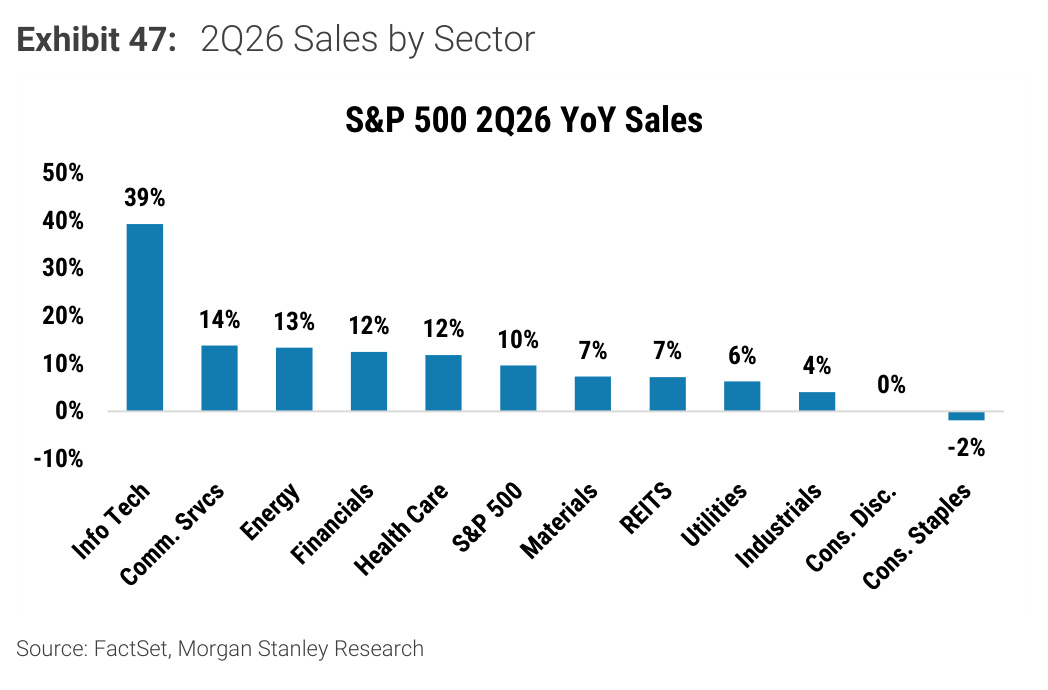 Morgan Stanley chart, Exhibit 47: 2Q26 Sales by Sector