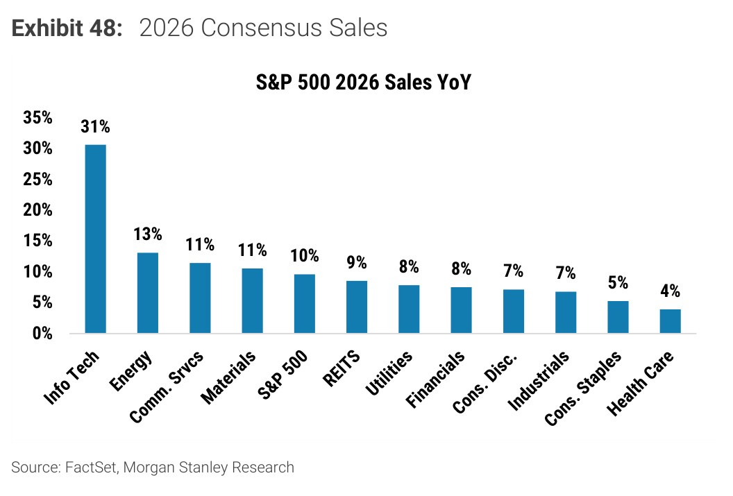 Morgan Stanley chart, Exhibit 48: 2026 Consensus Sales