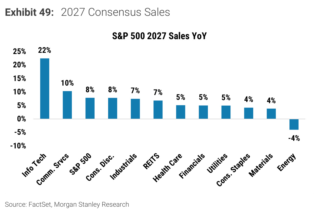 Morgan Stanley chart, Exhibit 49: 2027 Consensus Sales