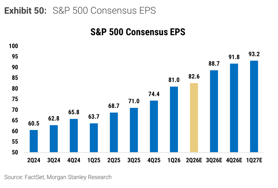 Morgan Stanley chart, Exhibit 50: S&P 500 Consensus EPS