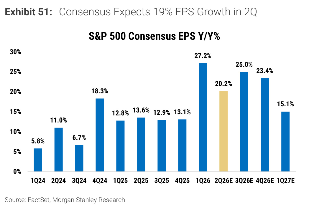 Morgan Stanley chart, Exhibit 51: Consensus Expects 19% EPS Growth in 2Q