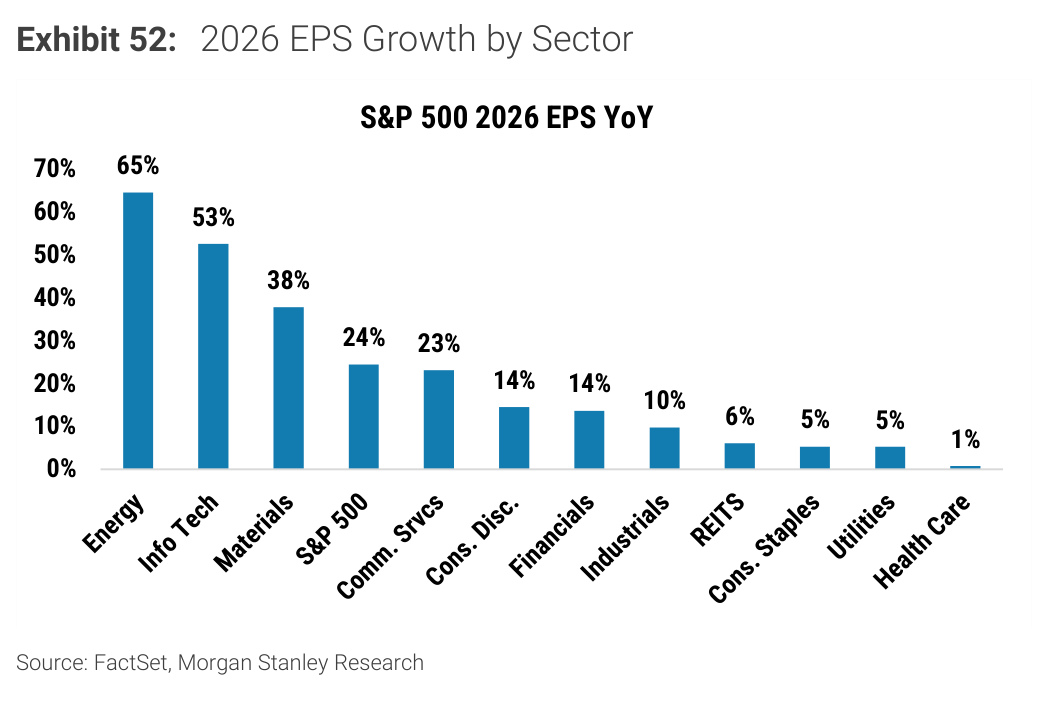 Morgan Stanley chart, Exhibit 52: 2026 EPS Growth by Sector