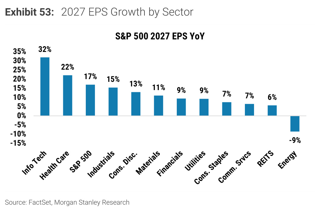 Morgan Stanley chart, Exhibit 53: 2027 EPS Growth by Sector