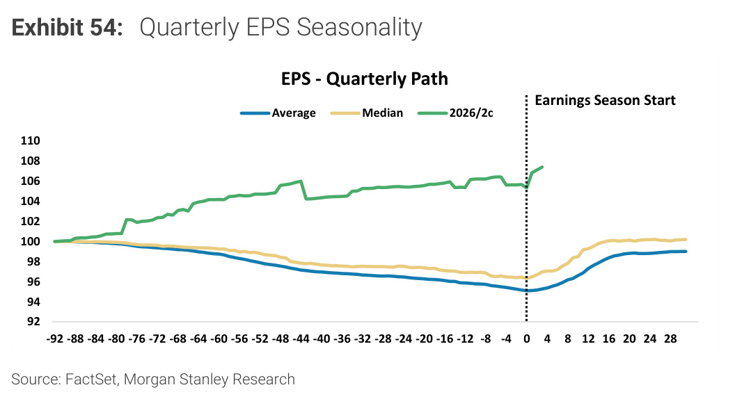Morgan Stanley chart, Exhibit 54: Quarterly EPS Seasonality